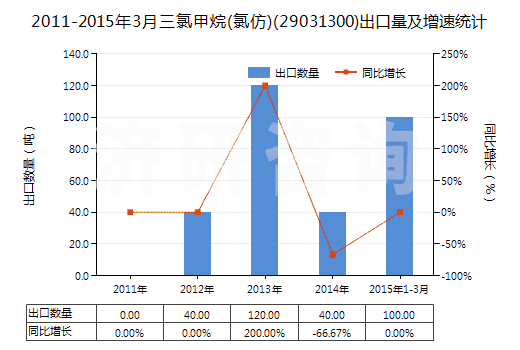 2011-2015年3月三氯甲烷(氯仿)(29031300)出口量及增速統(tǒng)計(jì) 2011-2015年3月三氯甲烷(氯仿)(29031300)出口量及增速統(tǒng)計(jì)